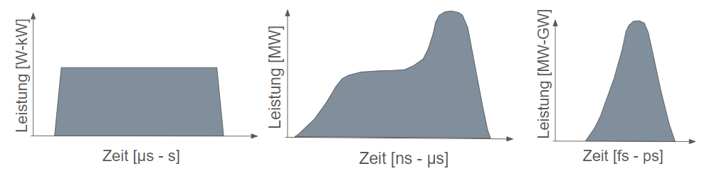 zeitliche Pulsform CW KP UKP Schematisch